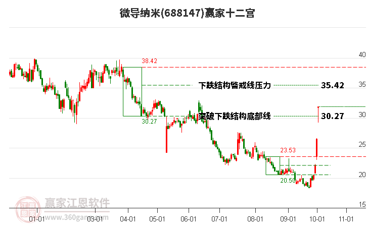 688147微导纳米赢家十二宫工具