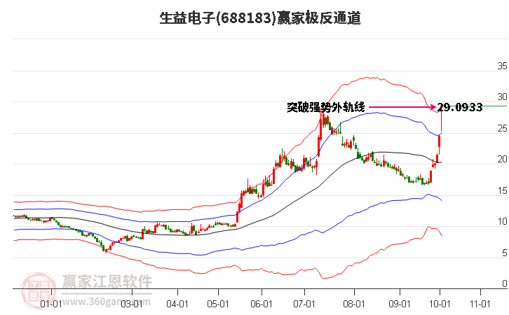 688183生益电子赢家极反通道工具