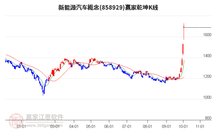 858929新能源汽车赢家乾坤K线工具