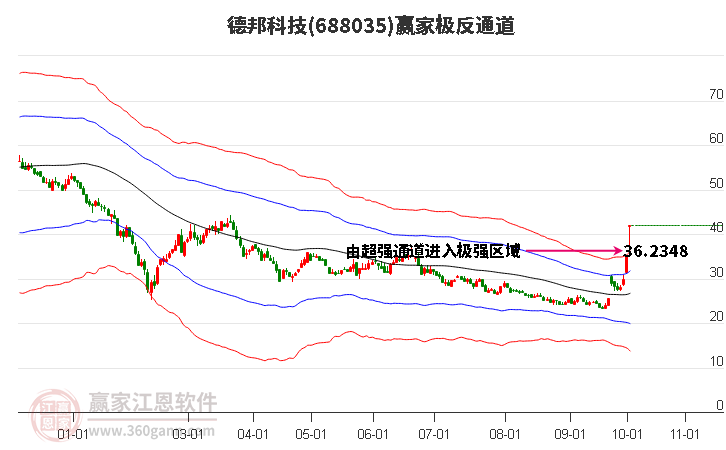 688035德邦科技赢家极反通道工具