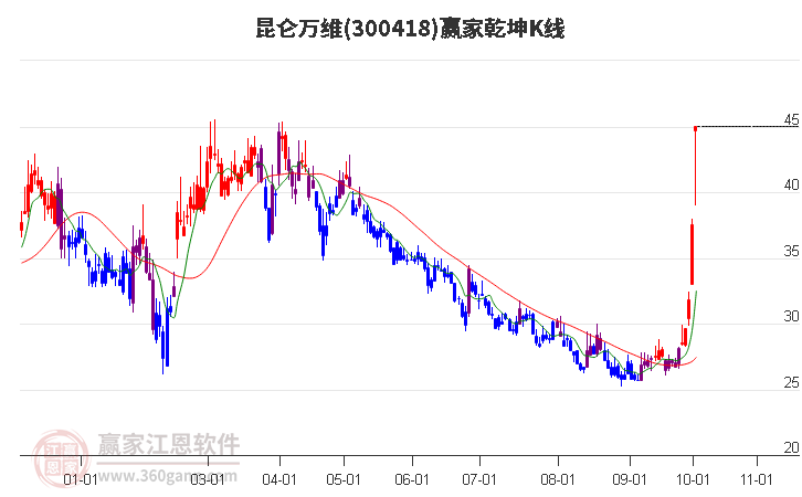 300418昆仑万维赢家乾坤K线工具