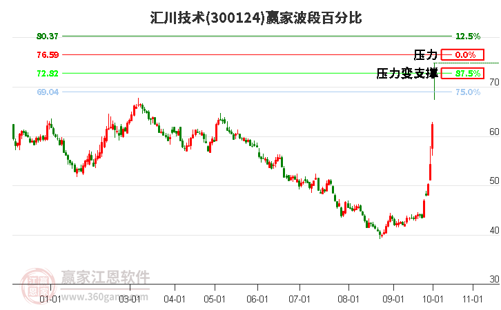 300124汇川技术波段百分比工具