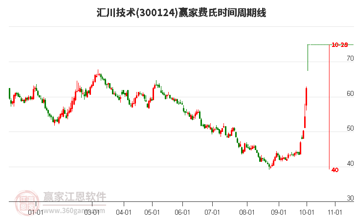 300124汇川技术费氏时间周期线工具