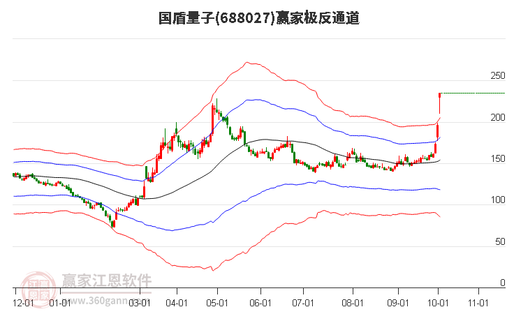688027國(guó)盾量子贏家極反通道工具