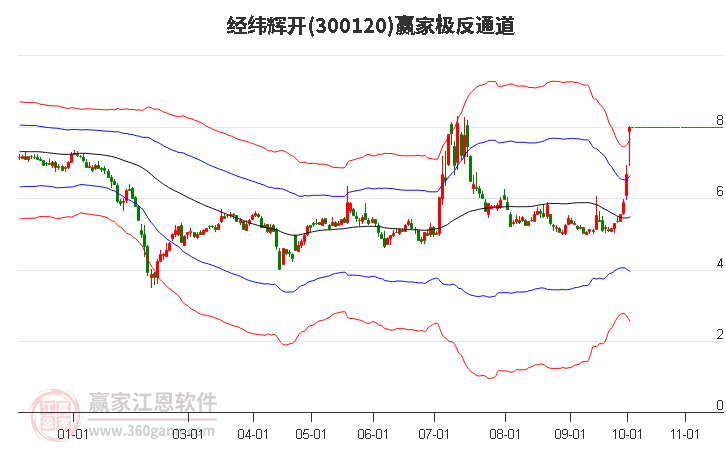 300120经纬辉开赢家极反通道工具