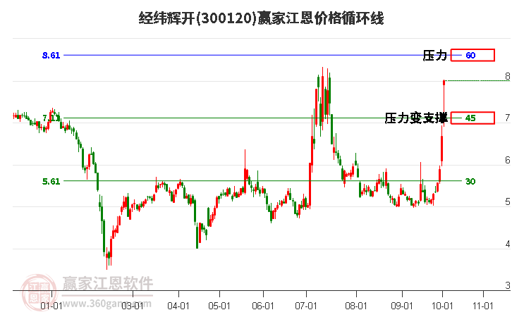 300120经纬辉开江恩价格循环线工具