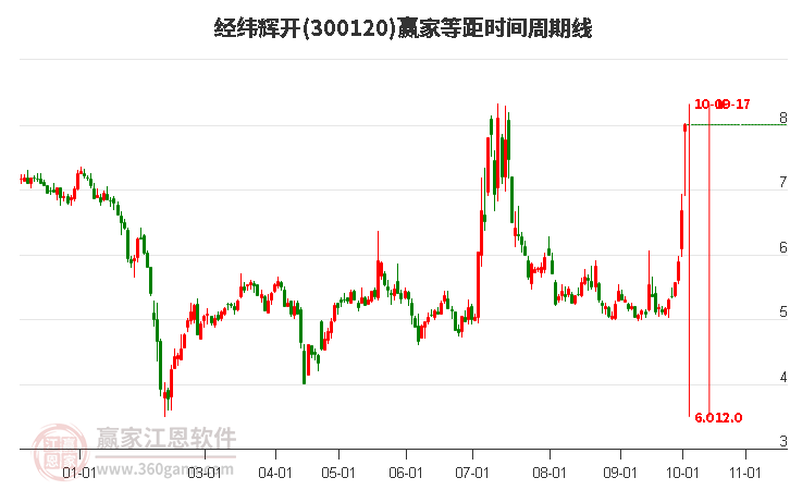 300120经纬辉开等距时间周期线工具