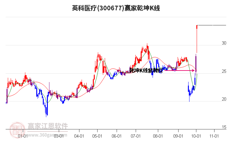 300677英科医疗赢家乾坤K线工具