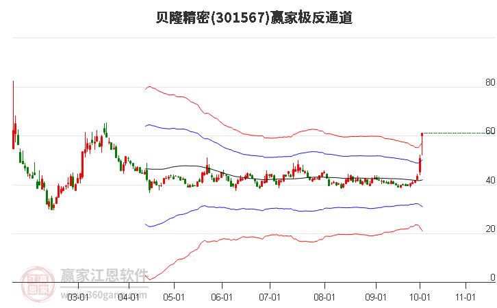 301567贝隆精密赢家极反通道工具