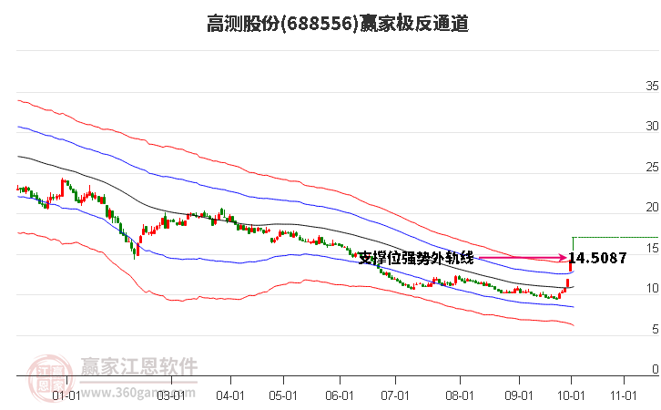 688556高测股份赢家极反通道工具