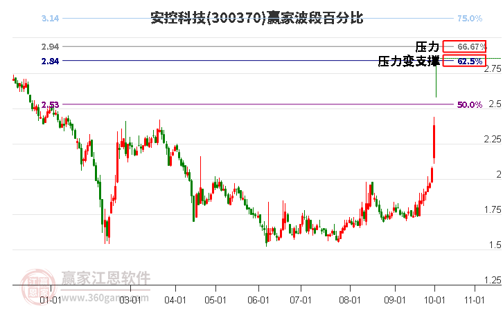 300370安控科技赢家波段百分比工具