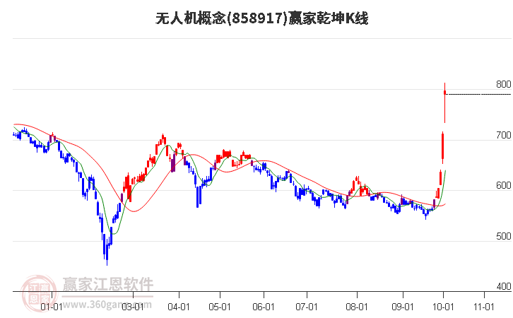 858917无人机赢家乾坤K线工具