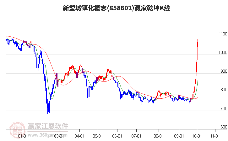 858602新型城镇化赢家乾坤K线工具