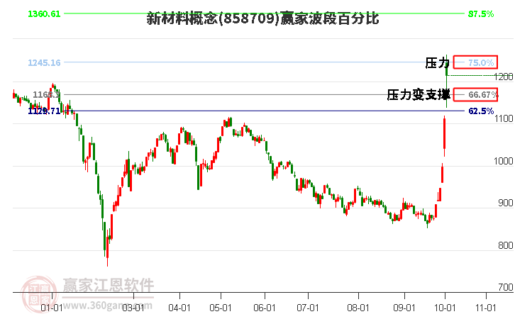 新材料概念赢家波段百分比工具