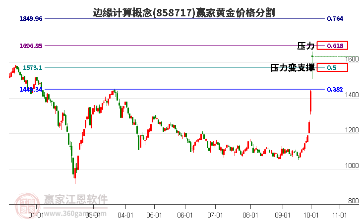 边缘计算概念黄金价格分割工具