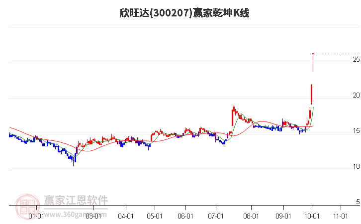 300207欣旺达赢家乾坤K线工具