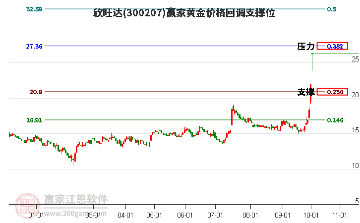 300207欣旺达黄金价格回调支撑位工具