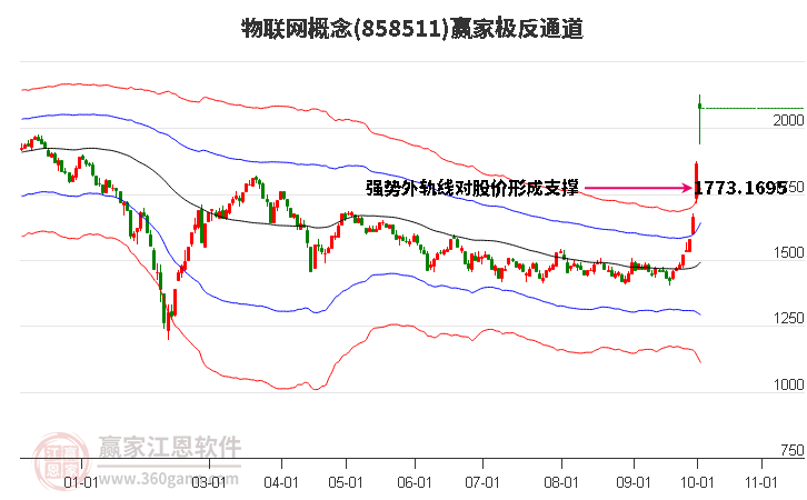 858511物联网赢家极反通道工具