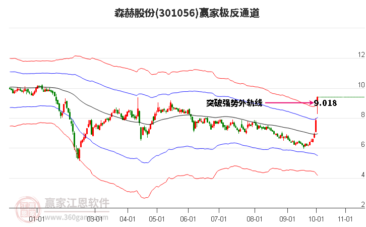 301056森赫股份赢家极反通道工具