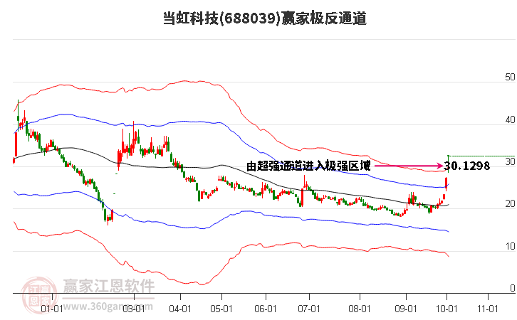 688039當(dāng)虹科技贏家極反通道工具