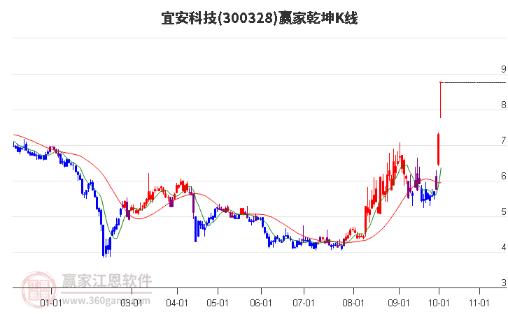 300328宜安科技赢家乾坤K线工具