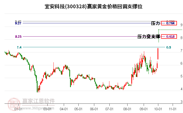 300328宜安科技黄金价格回调支撑位工具