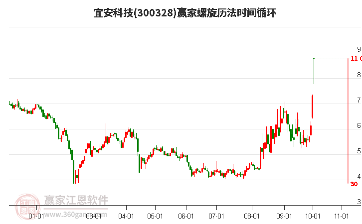 300328宜安科技螺旋历法时间循环工具