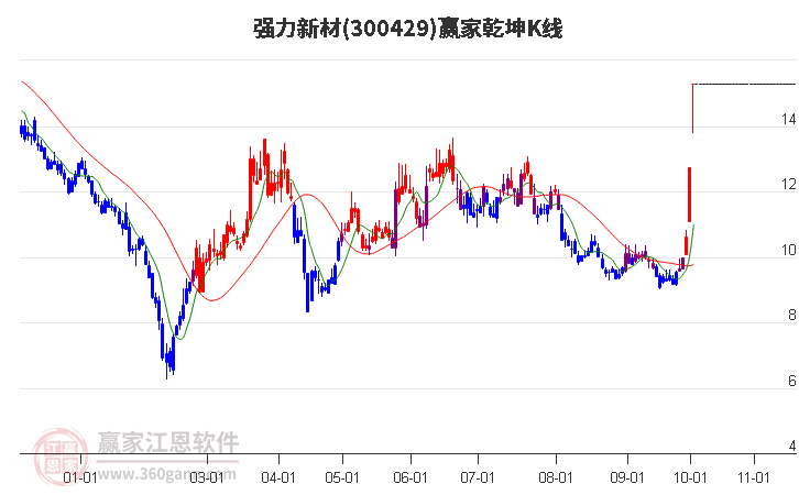 300429强力新材赢家乾坤K线工具