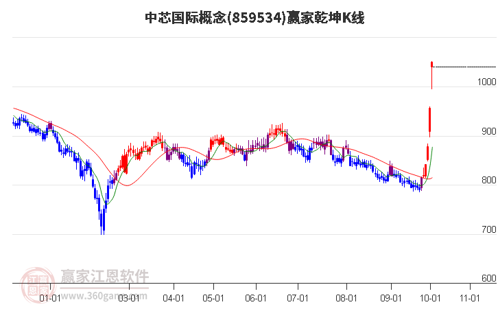 859534中芯国际赢家乾坤K线工具