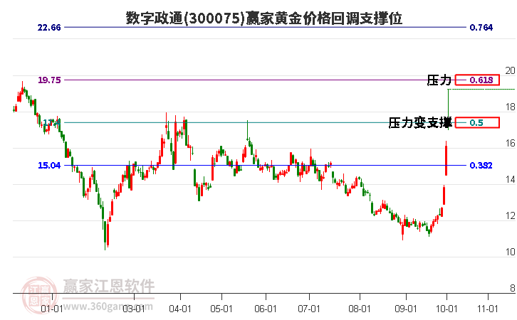 300075数字政通黄金价格回调支撑位工具