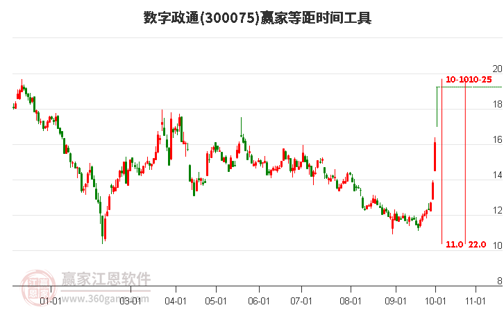 300075数字政通等距时间周期线工具