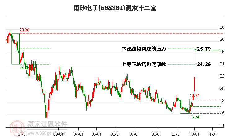 688362甬矽电子赢家十二宫工具