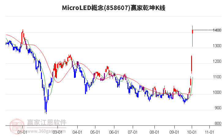 858607MicroLED贏家乾坤K線工具