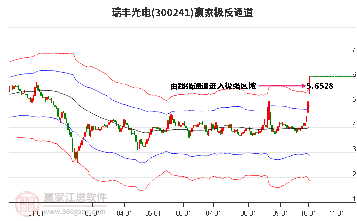 300241瑞豐光電贏家極反通道工具