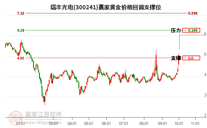 300241瑞丰光电黄金价格回调支撑位工具