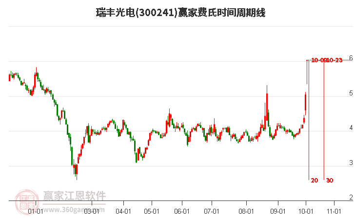 300241瑞豐光電費(fèi)氏時(shí)間周期線工具