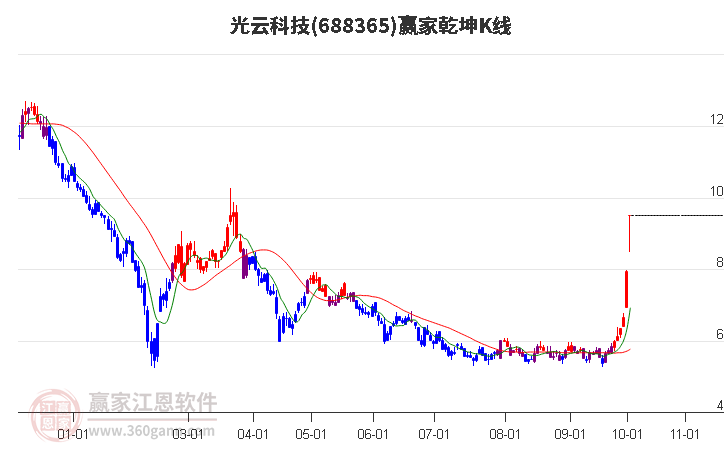 688365光云科技贏家乾坤K線(xiàn)工具