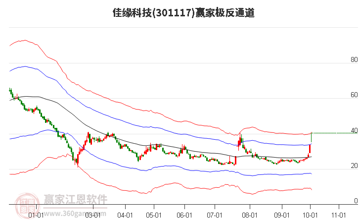 301117佳缘科技赢家极反通道工具