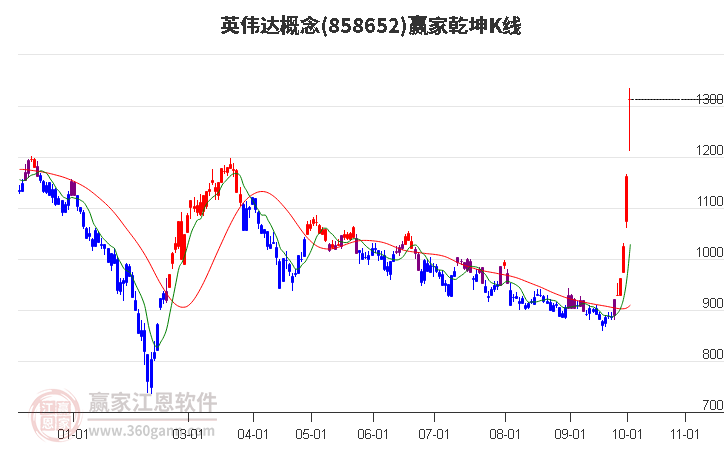 858652英伟达赢家乾坤K线工具