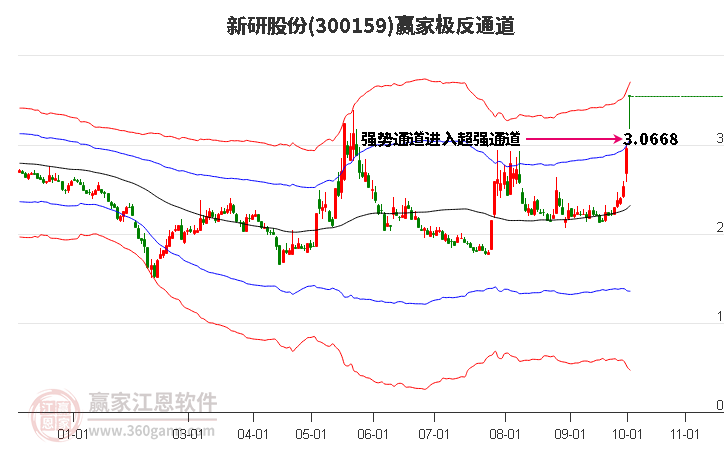 300159新研股份赢家极反通道工具