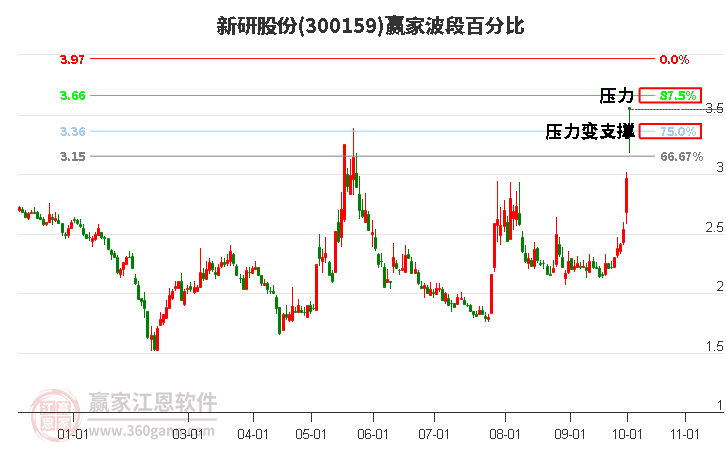 300159新研股份波段百分比工具