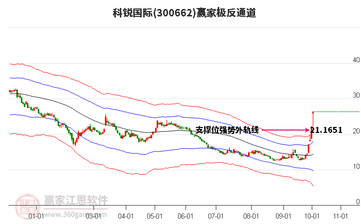 300662科锐国际赢家极反通道工具