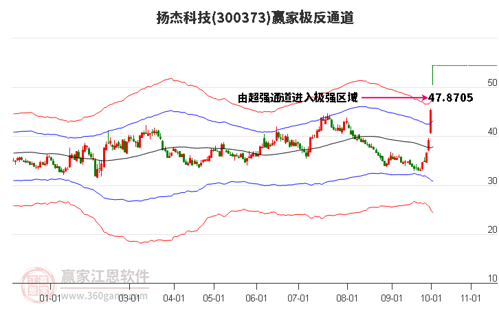 300373扬杰科技赢家极反通道工具