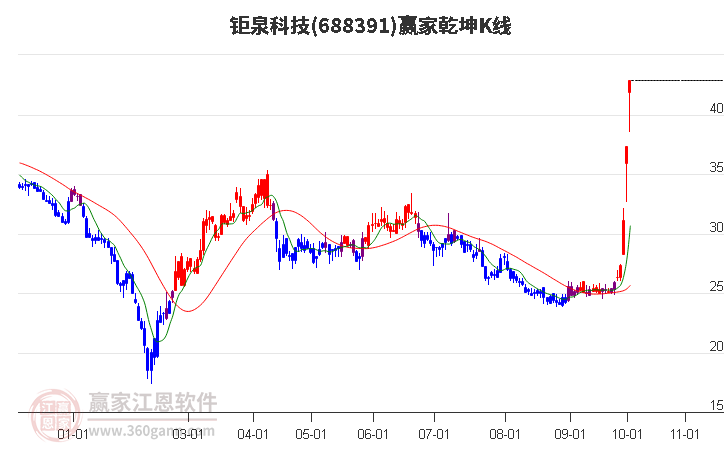 688391钜泉科技赢家乾坤K线工具