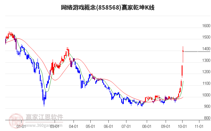 858568网络游戏赢家乾坤K线工具