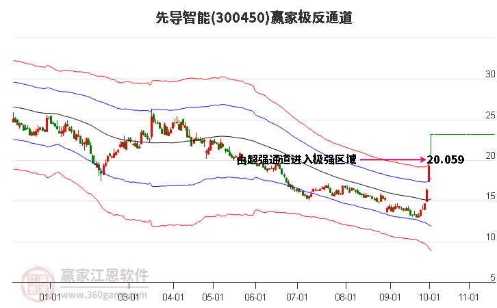 300450先导智能赢家极反通道工具