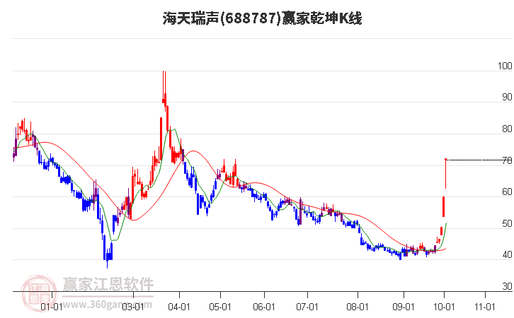 688787海天瑞声赢家乾坤K线工具