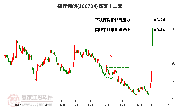 300724捷佳伟创赢家十二宫工具