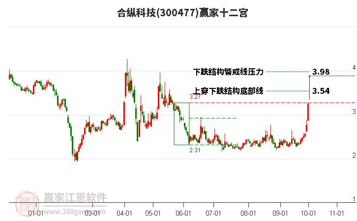 300477合纵科技赢家十二宫工具