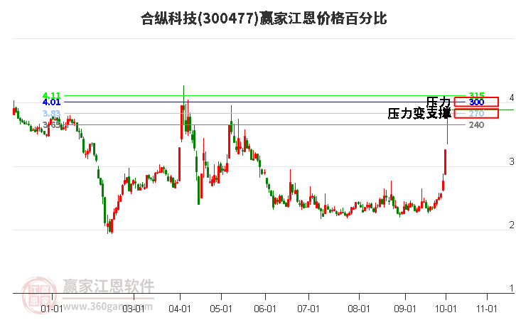 300477合纵科技江恩价格百分比工具